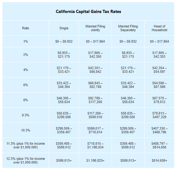 California Capital Gains Tax rates table