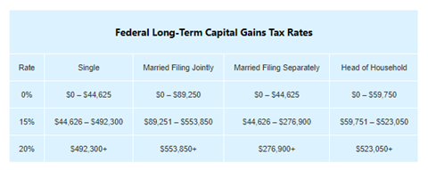 Table of Federal Long-Term Capital Gains Tax Rates